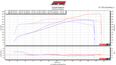 RPM LS7 Heads & Cam Package – Parts Only | C6 Z06 & Z/28