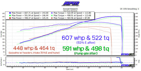 2016+ Camaro SS Stage 4 Performance Package