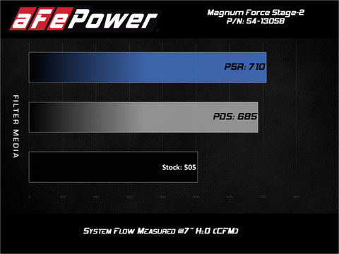 aFe Magnum FORCE Stage-2 Pro DRY S Cold Air Intake 19-20 GM Silverado/Sierra 1500 V8-5.3L