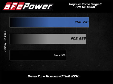 aFe Magnum FORCE Stage-2 Pro DRY S Cold Air Intake 19-20 GM Silverado/Sierra 1500 V8-5.3L