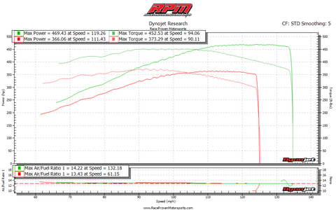 Stage 3 Performance Package (2008-2009 Pontiac G8 GT/GXP)