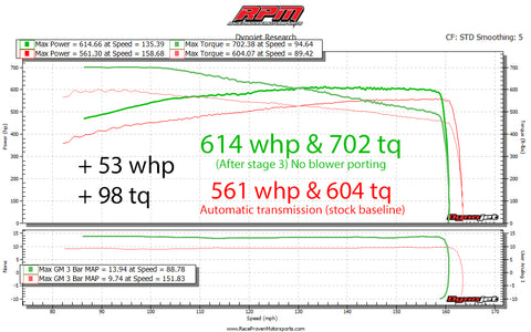 2015-2019 Corvette C7 Z06 Stage 3 Performance Package