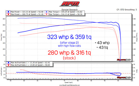 2014-2018 GM Truck 5.3L/6.2L (GMC, Chevrolet & Cadillac) Stage 2 Performance Package